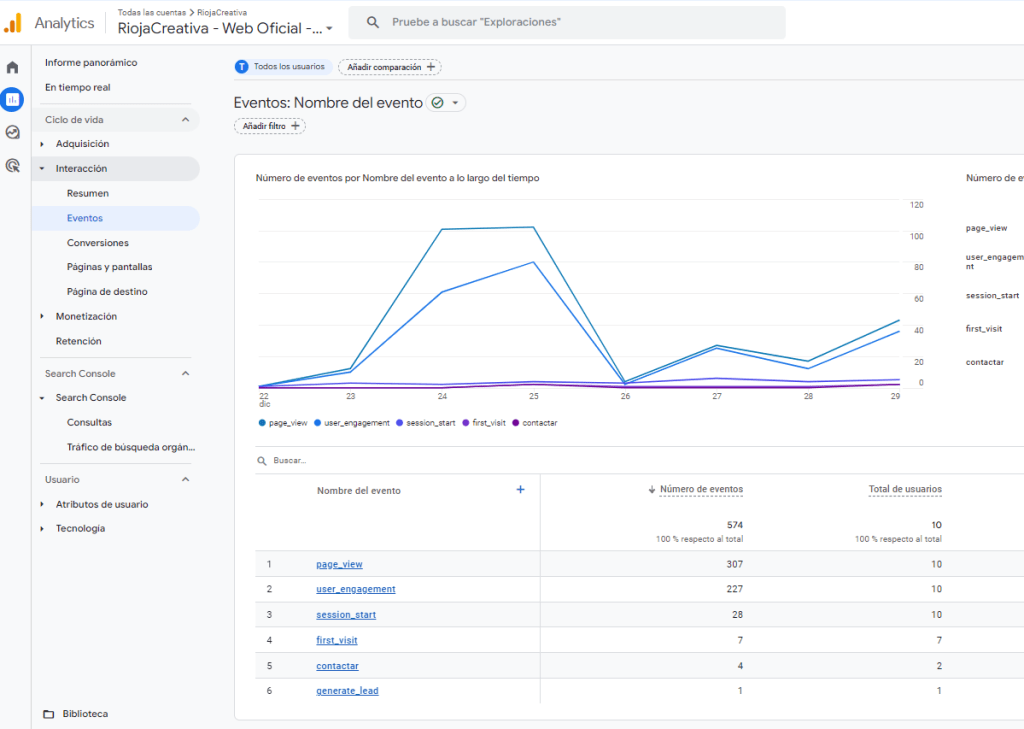 Informe de eventos de GA4 con page_view, user_engagement, session_start, first_visit y eventos de contacto